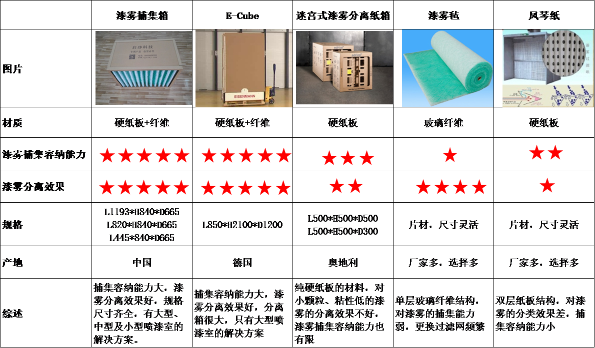 干式漆霧分離技術對比 干式漆霧分離技術對比